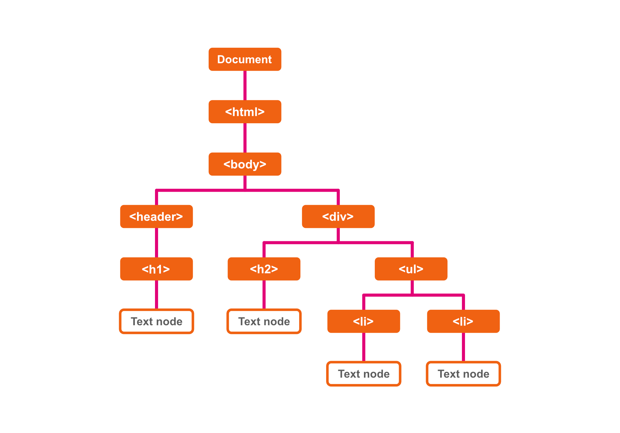 Document Object Model