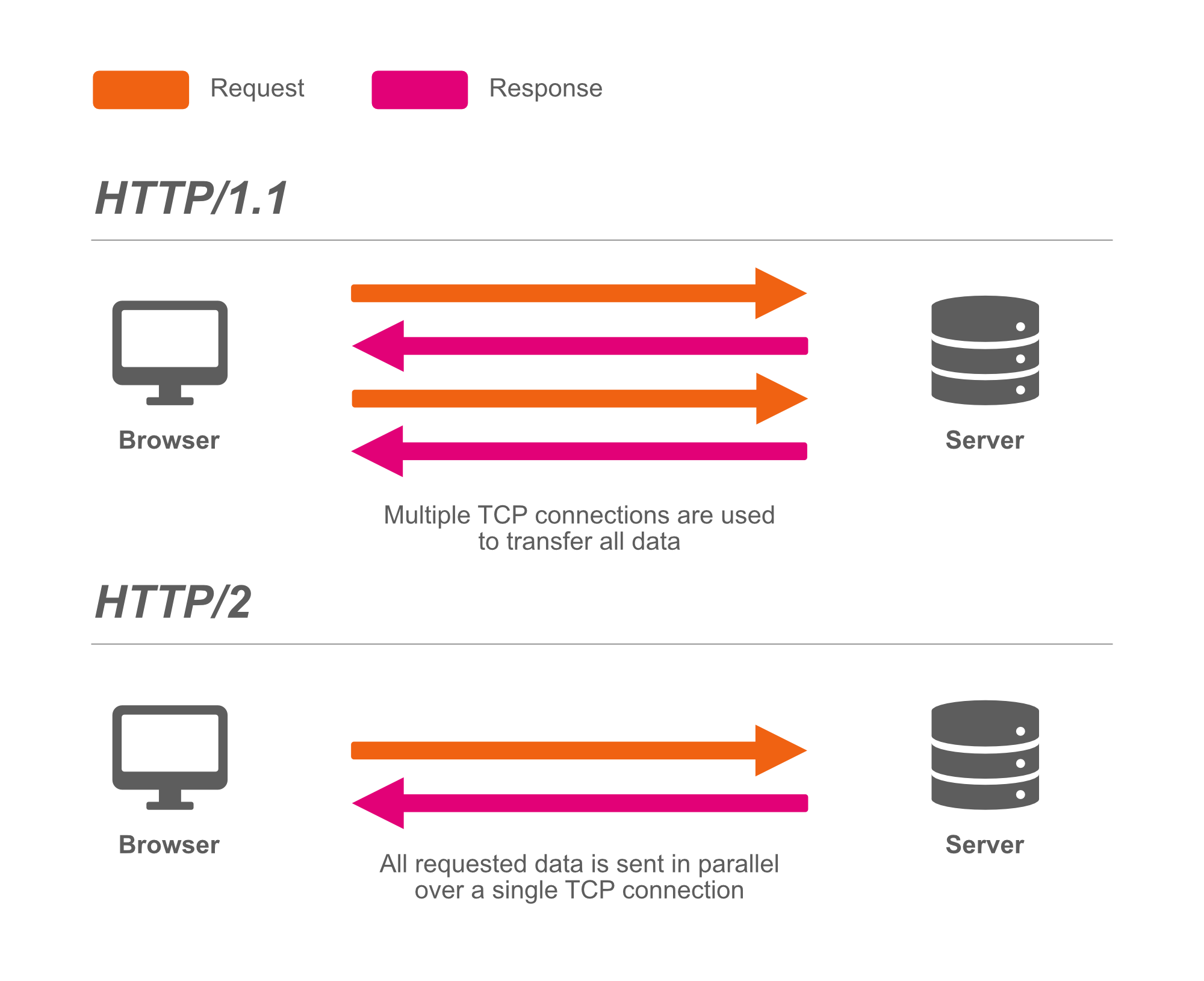 HTTP/2